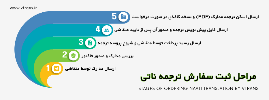 هزینه ترجمه ناتی